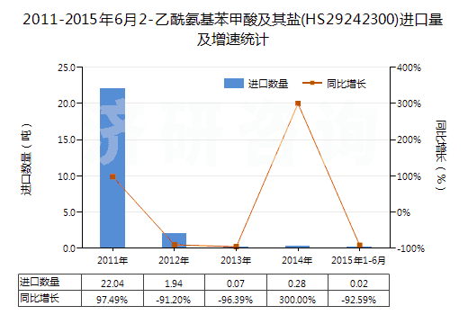 2011-2015年6月2-乙酰氨基苯甲酸及其鹽(HS29242300)進(jìn)口量及增速統(tǒng)計(jì) 2011-2015年6月2-乙酰氨基苯甲酸及其鹽(HS29242300)進(jìn)口量及增速統(tǒng)計(jì)